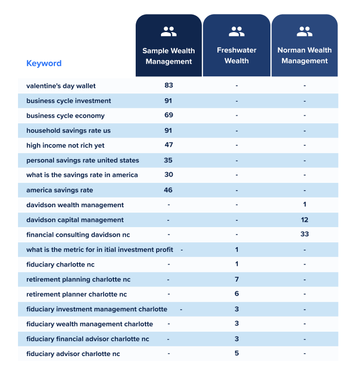Local SEO visibility benchmark chart comparing keyword rankings across three financial advisory firms.